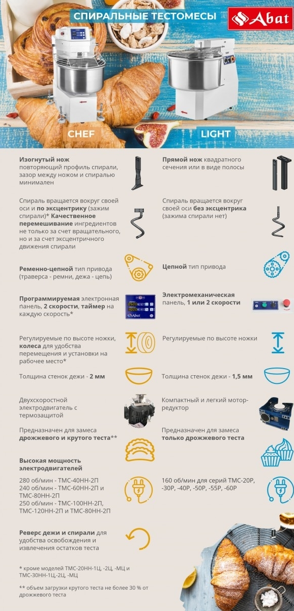 Тестомес Abat ТМС-120НН-2П CHEF (41000019559)